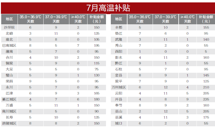 7月重庆各区县高温日数统计 算算能领多少高温