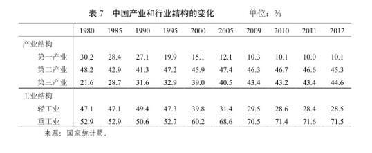 2012年中国第三产业占比44.6% 呈现增长趋势