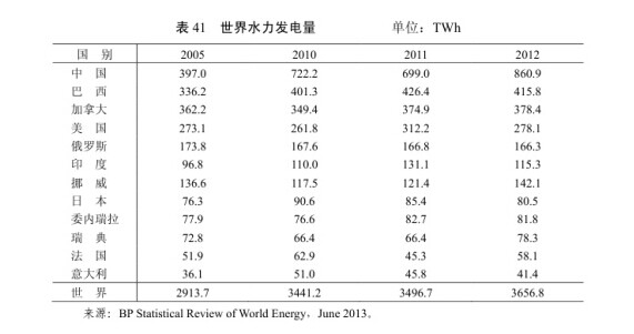 2012年中国发电量、水电发电量排名世界第一