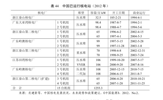 2012年中国已有8个核电站投入运营_中国发展