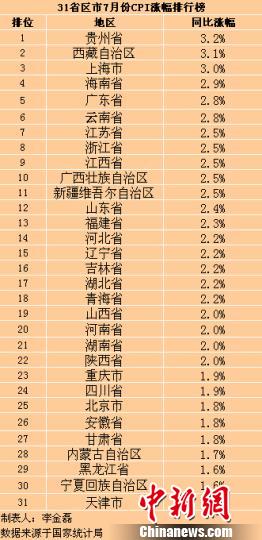 31省份7月CPI涨幅出炉贵州最高天津最低（表）