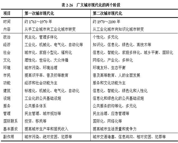中科院报告:城市现代化过程的12个特点_中国发