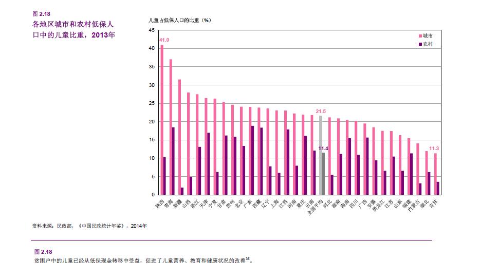 贫困户中的儿童已经从低保现金转移中受益，促进了儿童营养、教育和健康状况的改善。