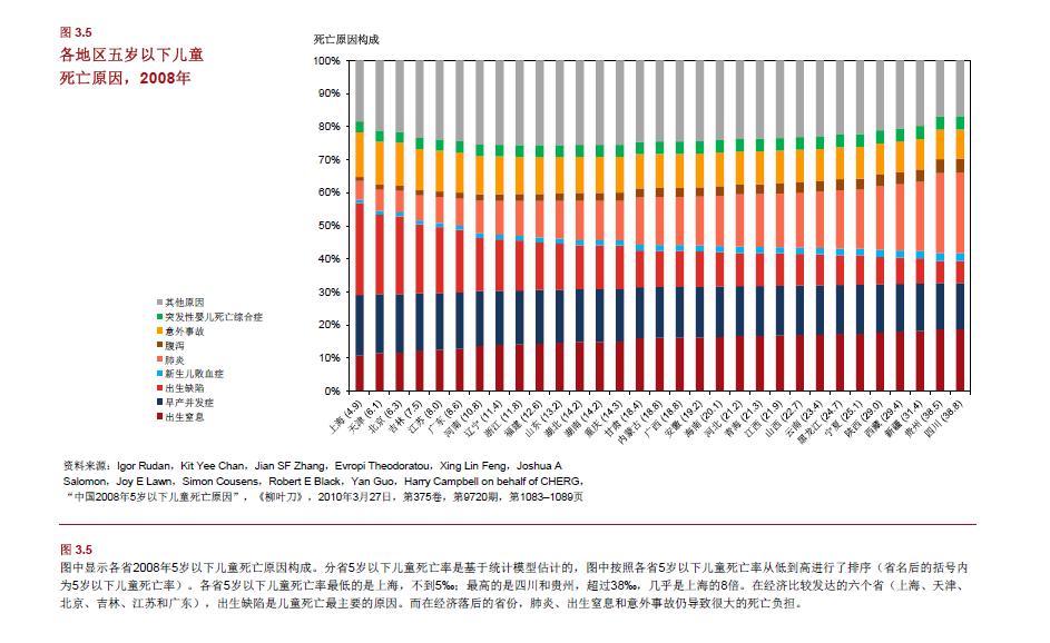 中國五歲以下兒童死亡率與經(jīng)濟(jì)社會發(fā)展的關(guān)系