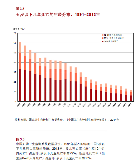 中国五岁以下儿童死亡率与经济社会发展的关系