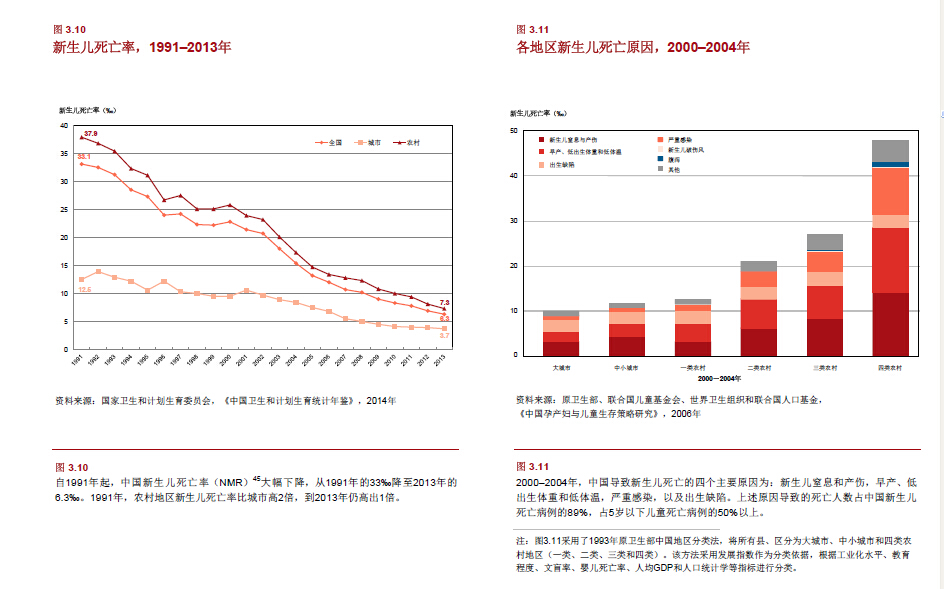 中国新生儿死亡率自1991年以来大幅下降，从1991年的33‰降至2013年的6.3‰。
