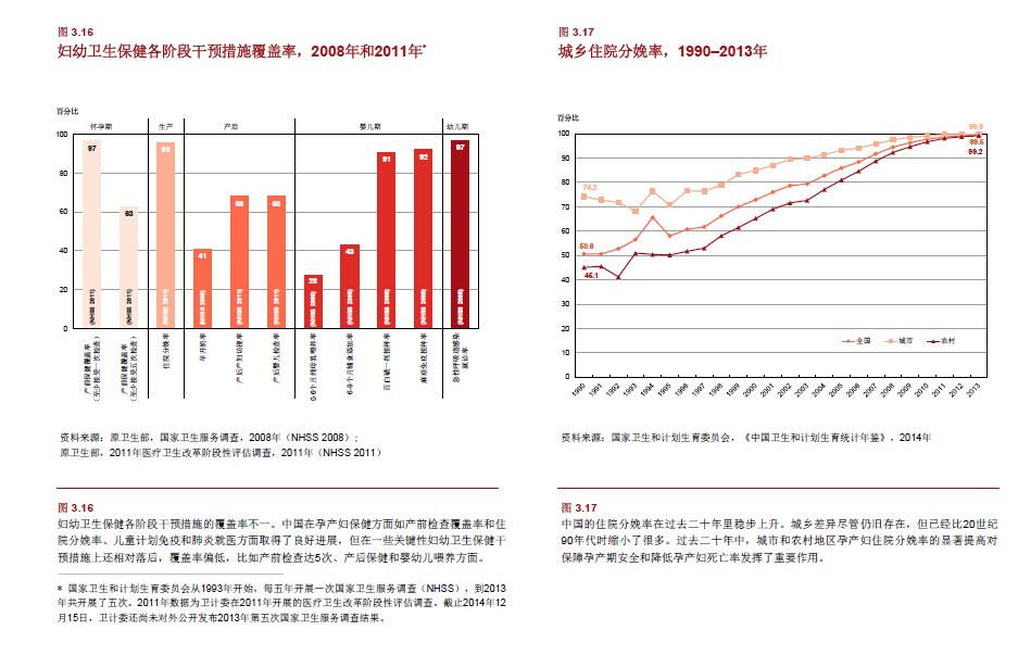 中国在孕产妇保健方面如产前检查覆盖率和住院分娩率、儿童计划免疫和肺炎就医方面取得了良好进展。