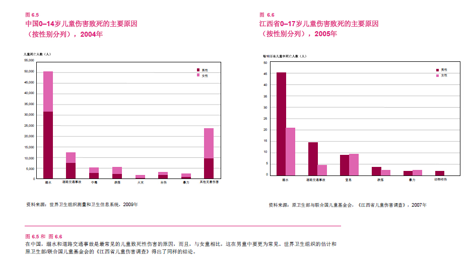 中国儿童伤害死亡率男童高于女童 农村高于城市