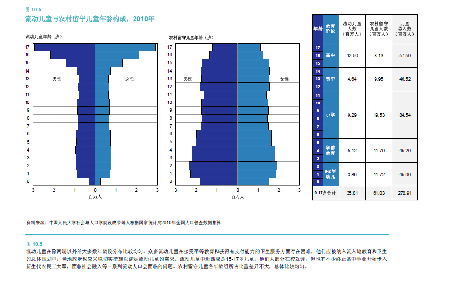 流动儿童与农村留守儿童年龄构成。