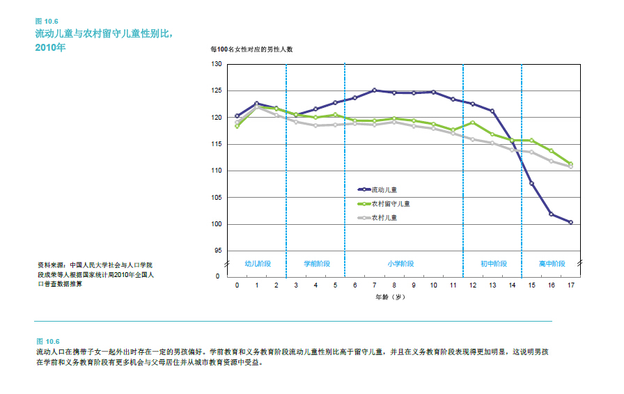 流动人口在携带子女一起外出时存在一定的男孩偏好。