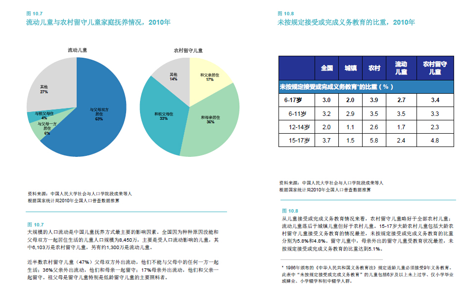 大规模的人口流动是中国儿童抚养方式最主要的影响因素。