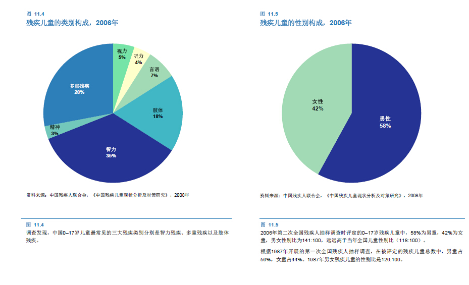 中國殘疾兒童的性別構成。