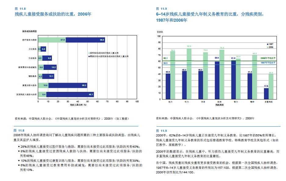 2006年，62%的6–14岁残疾儿童正在接受九年制义务教育，比1987年的55%有所增长。