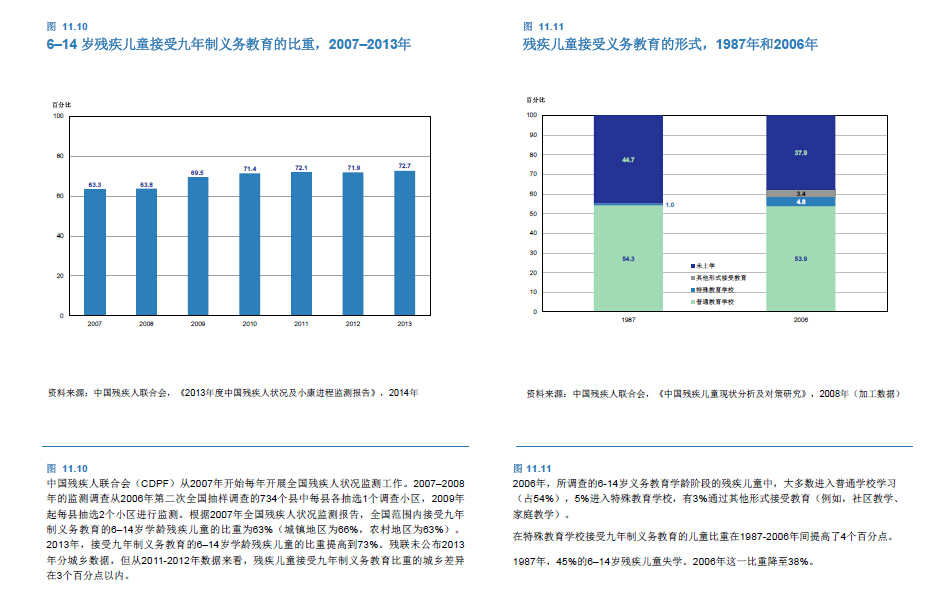 2006年，所调查的6-14岁义务教育学龄阶段的残疾儿童中，大多数进入普通学校学习（占54%），5%进入特殊教育学校，有3%通过其他形式接受教育（例如，社区教学、家庭教学）。