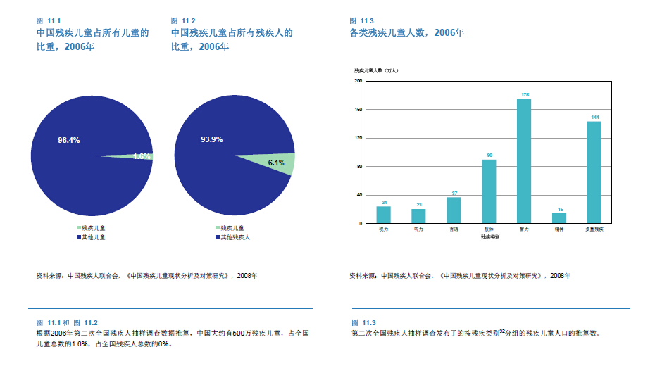 中國大約有500萬殘疾兒童，占全國兒童總數(shù)的1.6%。