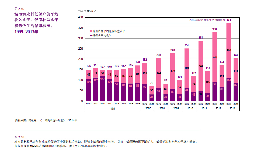 政府的积极承诺与财政支持促进了中国的社会救助，即城乡低保的现金转移。