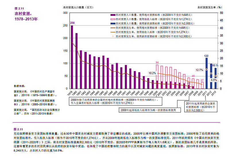 过去30年中国在农村减贫方面都取得了举世瞩目的成就。