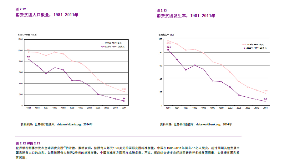 中国在1981-2011年间有7.5亿人脱贫，超过同期其他发展中国家脱贫人口的总和。