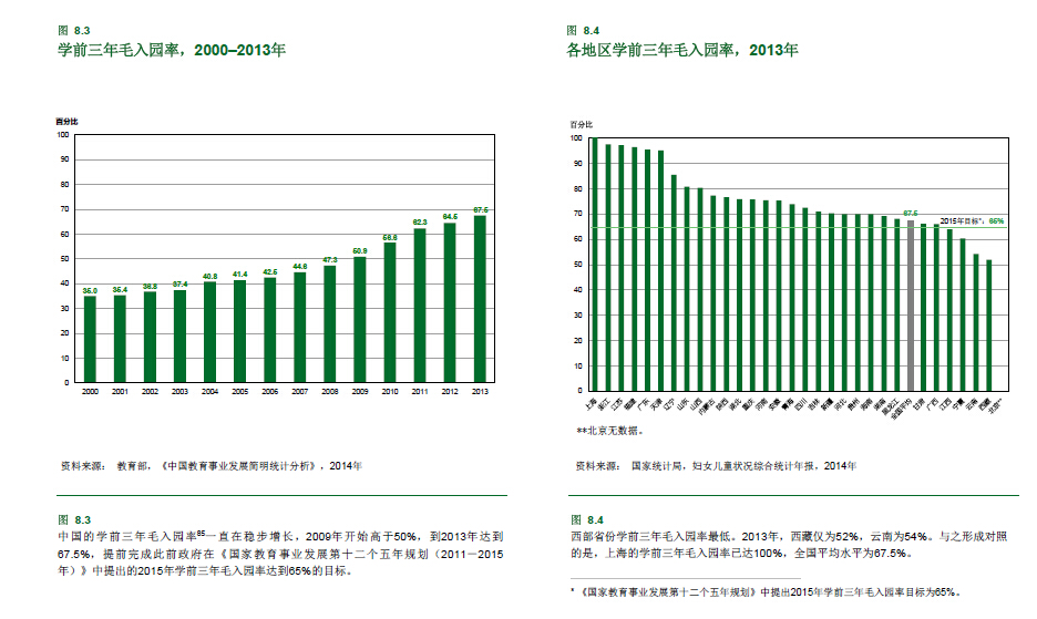 中国的学前三年毛入园率一直在稳步增长。