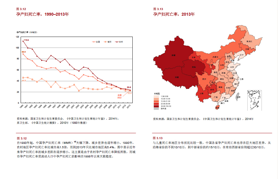 中国孕产妇死亡率自1990年以来也实现了大幅下降，城乡差异也逐年缩小。