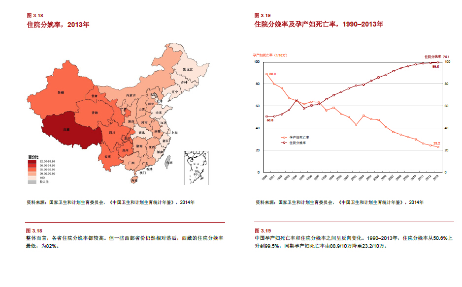 1990-2013年，中国全国的住院分娩率从50.6%上升到99.5%，同期孕产妇死亡率从88.9/10万降至23.2/10万。