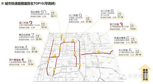 京城哪条路不堵？大数据告诉你权威答案