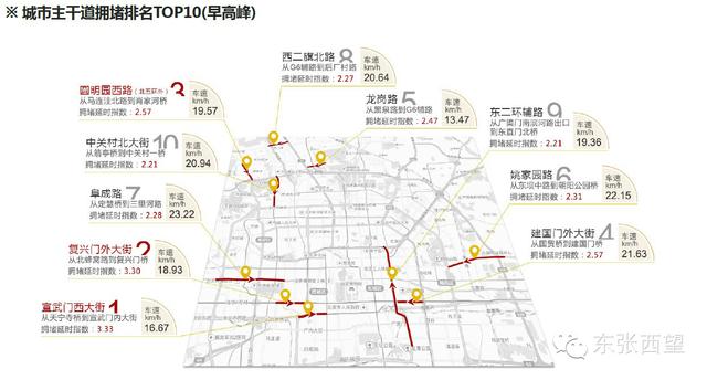 京城哪条路不堵？大数据告诉你权威答案