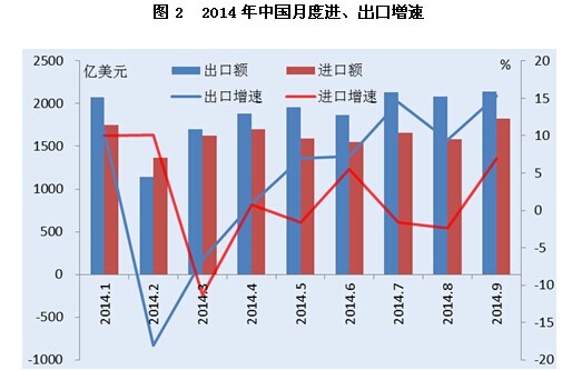 2014年前三季度对外贸易运行情况_中国发展门