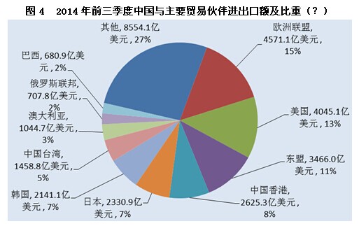 2014年前三季度对外贸易运行情况_中国发展门