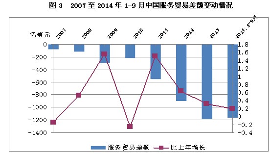 2007-2014年中国服务贸易发展状况及展望_中
