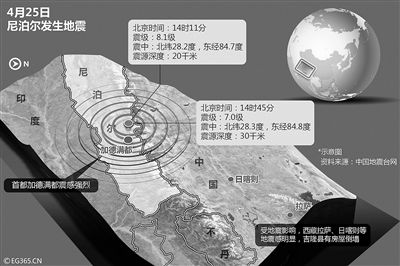 中国地震台网测定，4月25日14时11分，尼泊尔（北纬28.2度，东经84.7度）发生8.1级地震，震源深度20千米。截至北京时间25日晚11时已确认1000多人死亡。印度、孟加拉国、中国西藏等地均有震感。