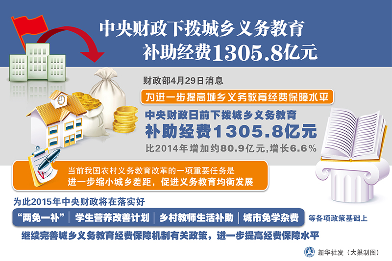 图解:中央财政下拨城乡义务教育补助经费_中国