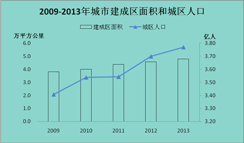 2013年城乡建设统计公报_中国发展门户网-国