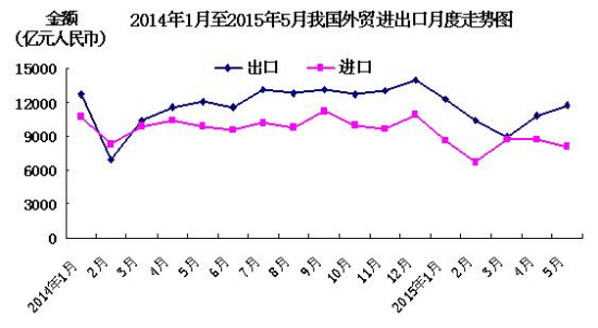 中国5月进出口总值同比下降9.7%出口降幅收窄