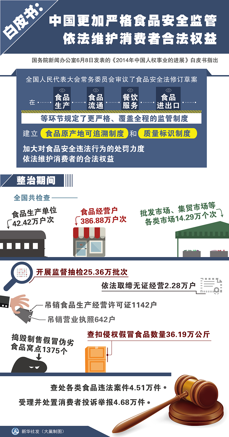 图解:中国更加严格食品安全监管 依法维护消费