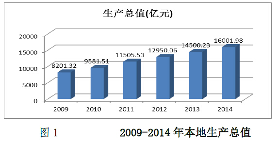 深圳市2014年国民经济和社会发展统计公报_中