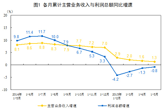 統計局：5月規模以上工業企業利潤5207億增速放緩