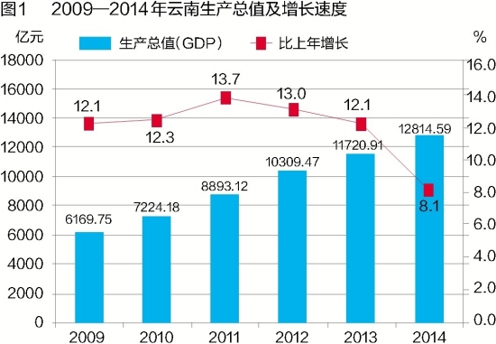 云南省2014年国民经济和社会发展统计公报_中