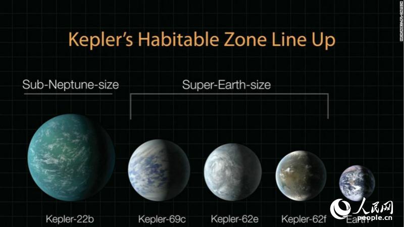 2011年12月发现的开普勒22b,2013年4月18日发现的开普勒69c、62e以及62f与地球的距离示意图。