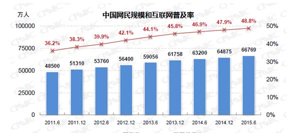 中国网民占全国人口半壁江山 增速放缓
