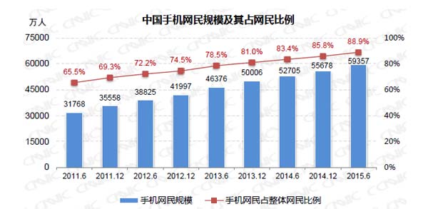 中国手机网民达5.94亿 智能手机价格持续走低
