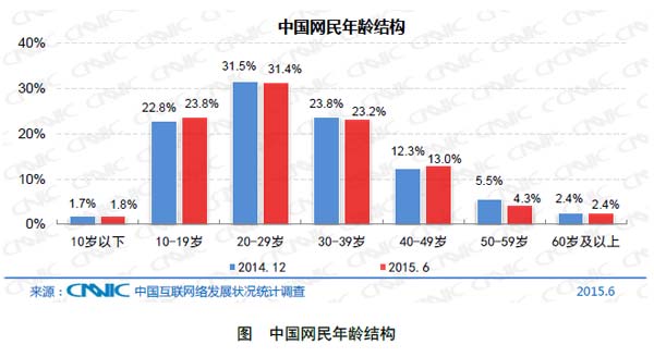 解密中国网民结构 找找您在哪儿