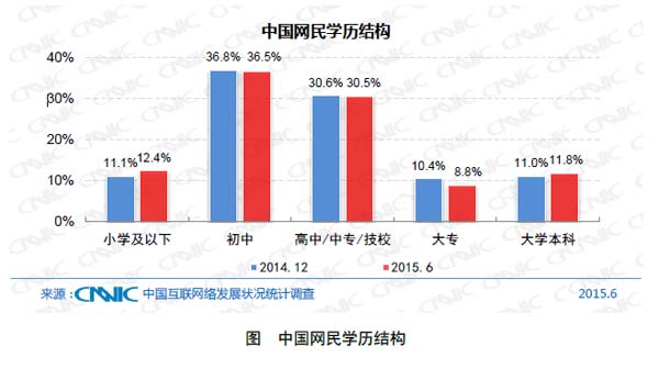 解密中国网民结构 找找您在哪儿