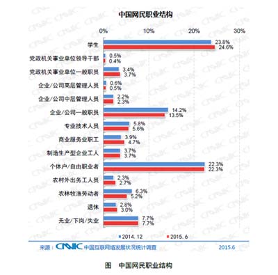 解密中国网民结构 找找您在哪儿