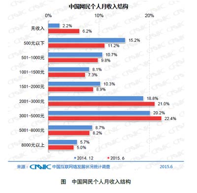 解密中国网民结构 找找您在哪儿