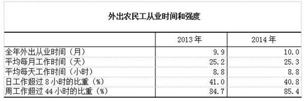 四成農(nóng)民工日工作超過8小時(shí)