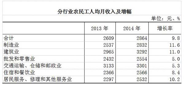 制造业农民工人均月收入增长最快_中国发展门