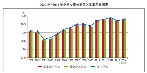 中国男女童入学率性别差异全面消除_中国发展