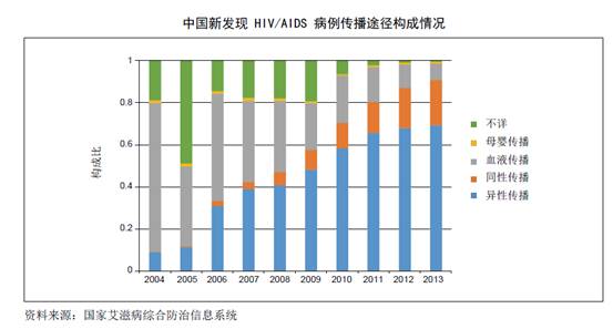 中国艾滋病疫情低流行 病死率降至6.6%_中国
