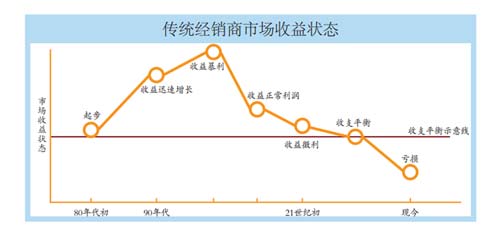 从倒爷到互联网 传统经销商的前世今生 从倒爷到互联网 传统经销商的前世今生